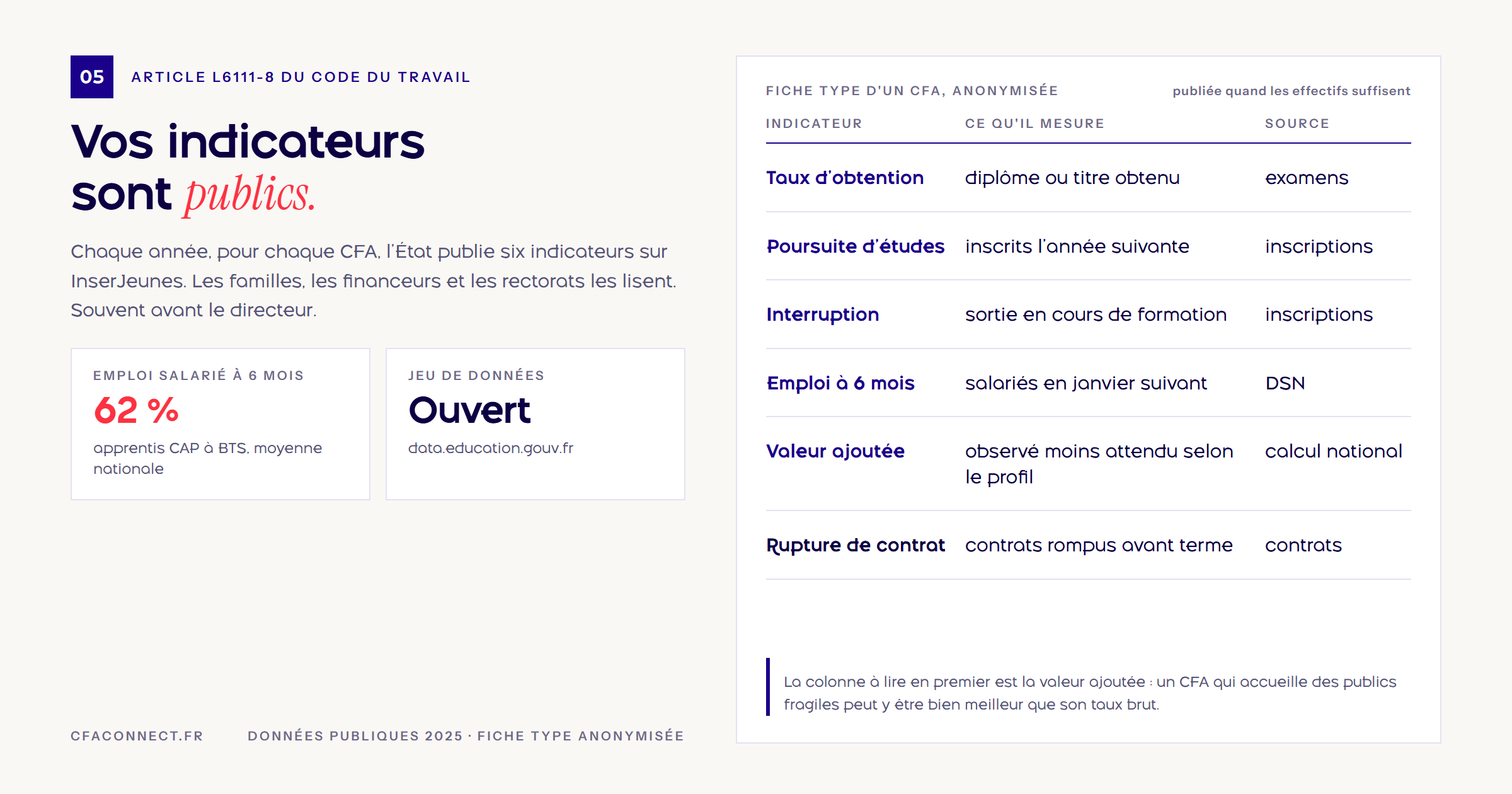Extrait d'une fiche InserJeunes d'un CFA avec les colonnes taux d'emploi, poursuite d'études et rupture