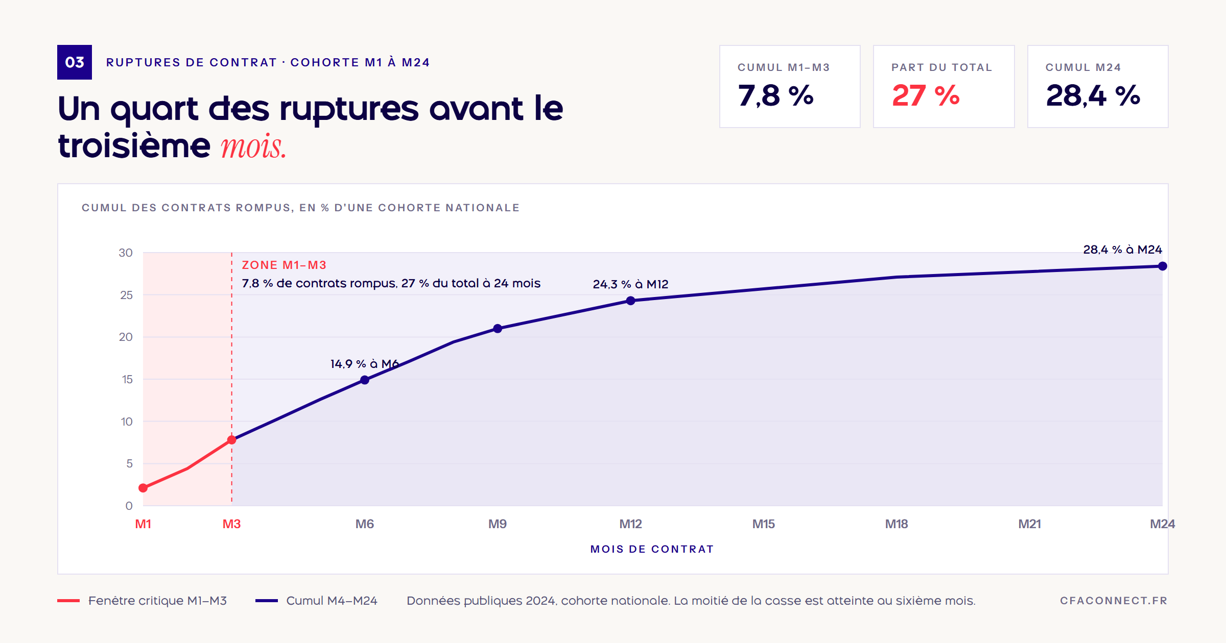 Courbe du cumul des ruptures de contrats d'apprentissage de M1 à M24, avec la zone M1 à M3 mise en évidence